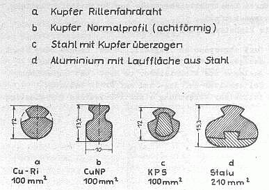 Fahrdrahtformen